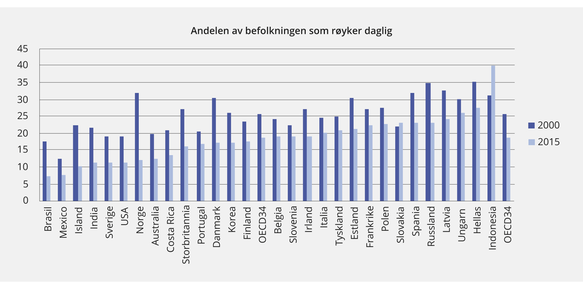 Figur 5.3 Andel av den voksne befolkningen som røyker daglig. 2000 og 2015
