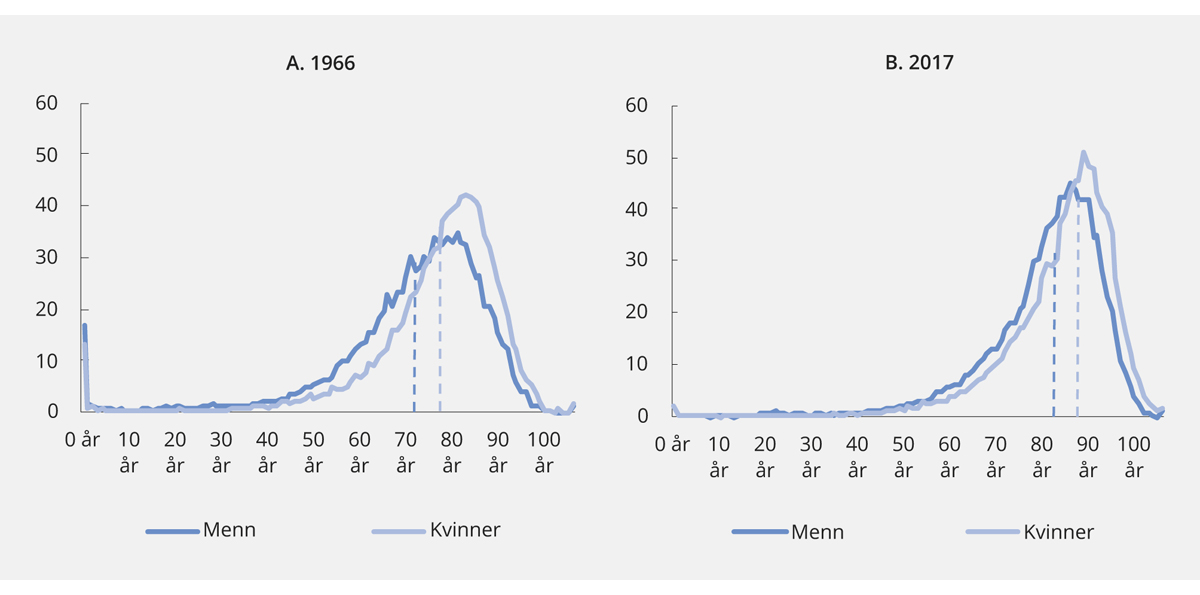 Figur 5.4 Dødelighet etter kjønn i Norge.1 1966 og 2017
