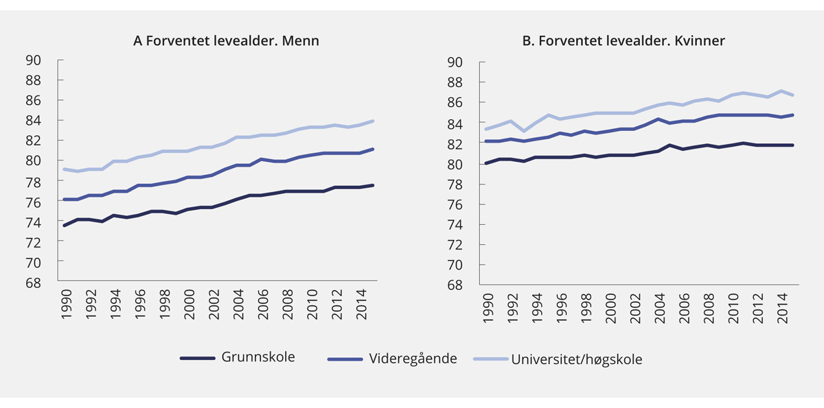 Figur 5.5 Forventet levealder for norske 35-åringer 1990–2015 etter utdanningsnivå
