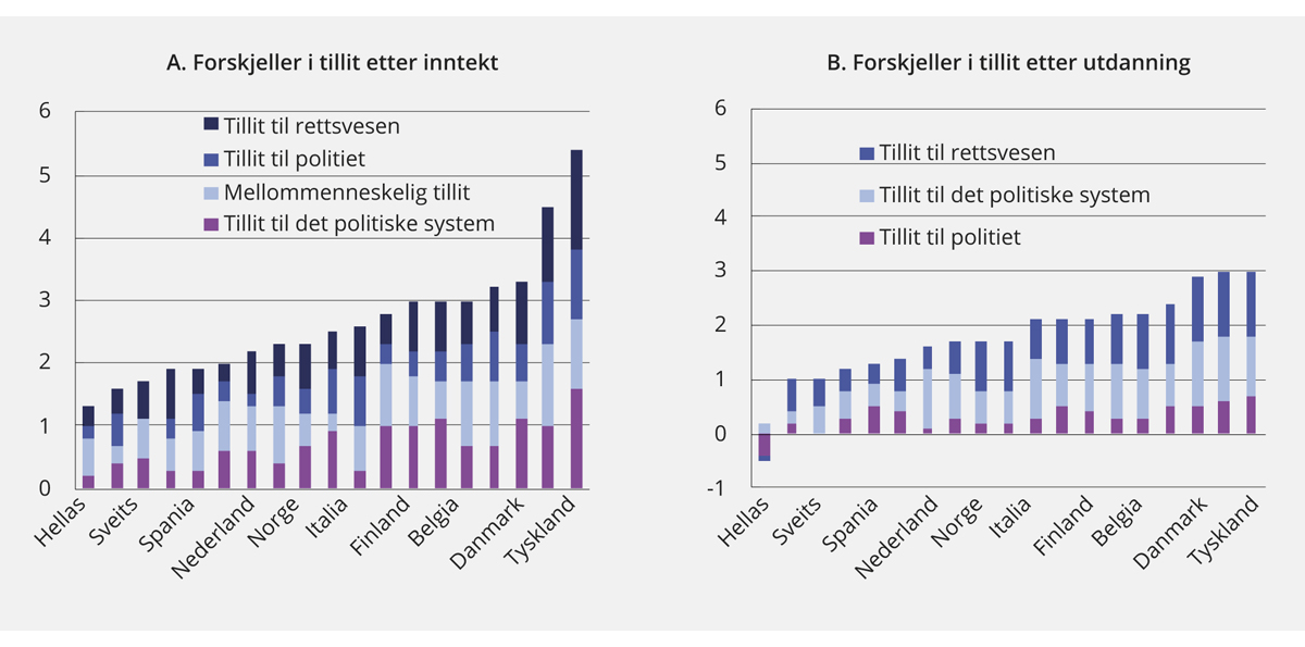 Figur 6.2 Forskjeller i tillit for et utvalg europeiske land, etter inntekt og etter utdanning.1 2013
