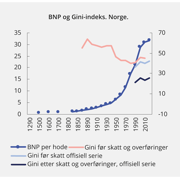 Figur 7.3 BNP per innbygger og inntektsfordeling i Norge, utvalgte år1
