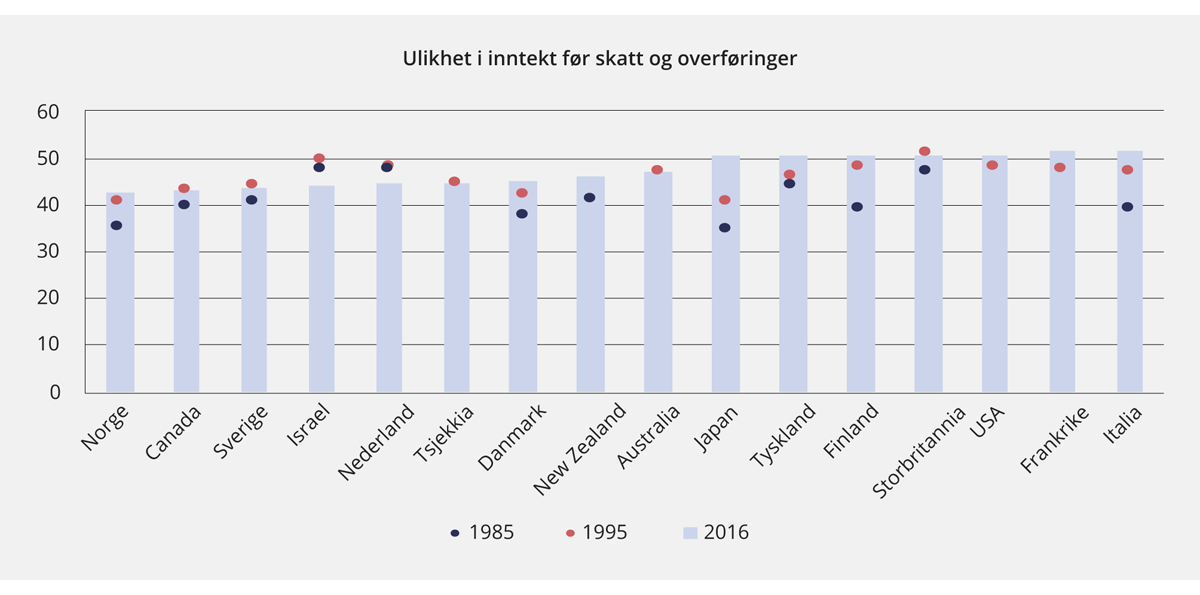 Figur 7.4 Ulikhet i inntekt før skatt og overføringer målt ved Gini-indeksen
