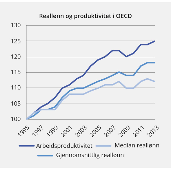 Figur 7.5 Reallønn og produktivitet i OECD-området. 1995 – 2013. Indeks. 1995=1001
