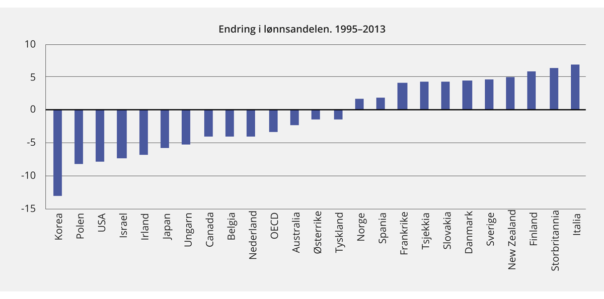 Figur 7.6 Endring i lønnsandelen i 24 OECD-land fra 1995 til 2013. Prosentpoeng1
