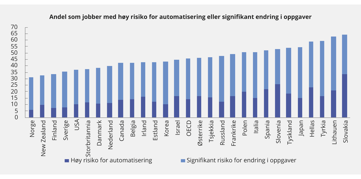 Figur 7.8 Andel av jobber med høy risiko for automatisering eller signifikant endring i oppgaver
