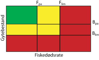 Figur 4.1 Diagram over fiskedødsrate og gytebestand med referansepunkta Flim
 , Fpa
 , Blim
  og Bpa
  . Dei farga felta indikerer ulike tiltakssoner. Grønt: kan utnyttast. Gult: tiltaksområde. Raudt: stopp fisket eller andre drastiske tiltak