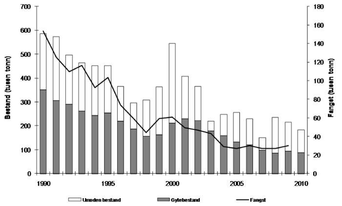 Figur 4.12 Utviklinga i bestand og fangst av kviting i Nordsjøen. Tala for fangst og bestand i 2009 og 2010 er prognosar. ICES har ikkje definert føre-var grense for denne bestanden.