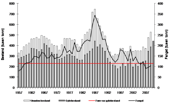 Figur 4.13 Utviklinga i bestand og fangst av raudspette i Nordsjøen. Tala for fangst og gytebestand i 2009 og 2010 er prognosar