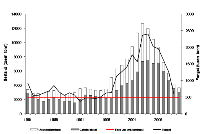 Figur 4.14 Utviklinga i bestand og fangst av kolmule. Tala for fangst og gytebestand i 2009 og 2010 er prognosar.