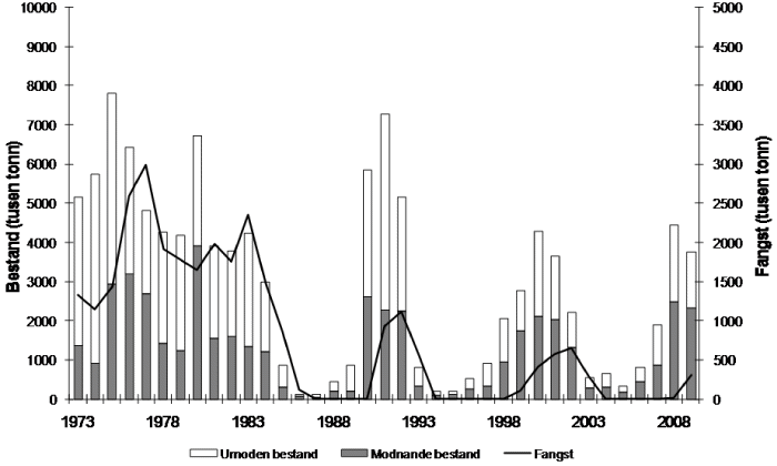 Figur 4.5 Utviklinga i bestand og fangst av lodde frå 1973-2009.