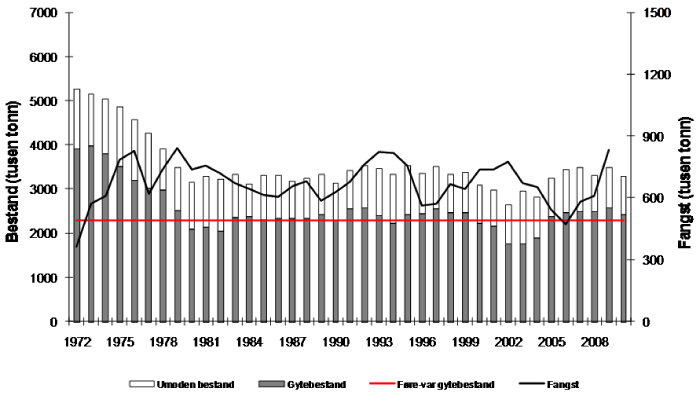 Figur 4.8 Utviklinga i bestand og fangst av nordaustatlantisk makrell. Fangst og bestand i 2009 og 2010 er prognosar.