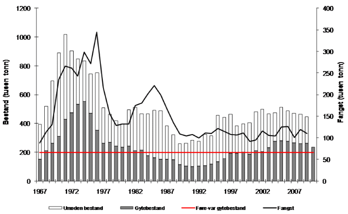 Figur 4.9 Utviklinga i bestand og fangst av sei i Nordsjøen og vest av Skottland. Tala for fangst og bestand i 2009 og 2010 er prognosar