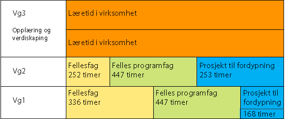 Figur 3.1 Opplæringsmodell for hovedmodellen på yrkesfaglige
 programområder i Kunnskapsløftet