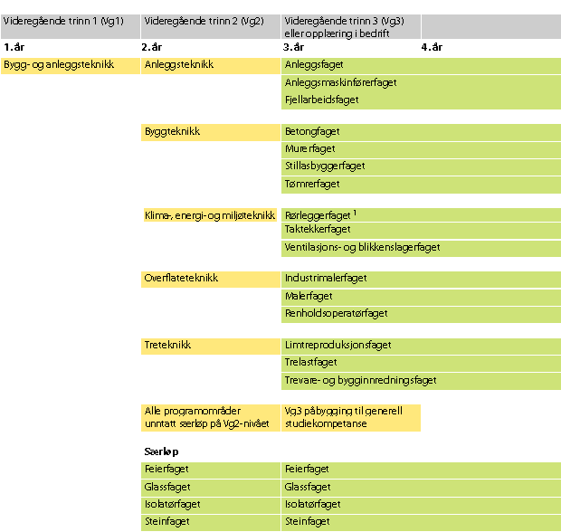 Figur 3.2 Eksempel på opplæringsmodell fra utdanningsprogram
 for bygg- og anleggsteknikk