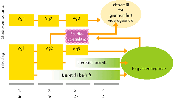 Figur 3.3 Opplæringsmodell for videregående opplæring