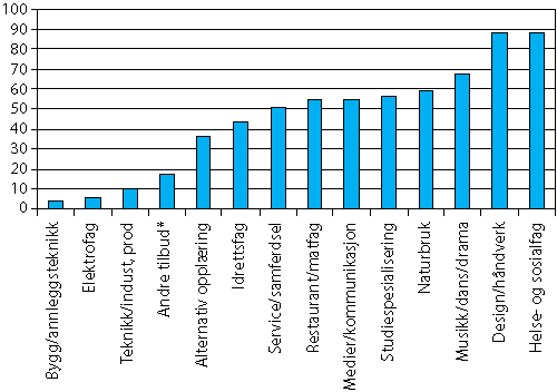 Figur 3.5 Andel jenter blant søkerne til Vg1 etter utdanningsprogram
 2007