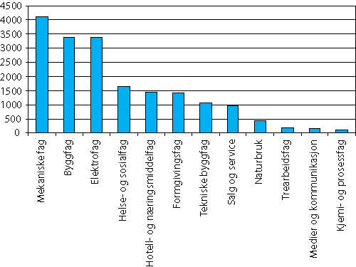 Figur 3.6 Nye lærekontrakter i 2007 fordelt på studieretninger