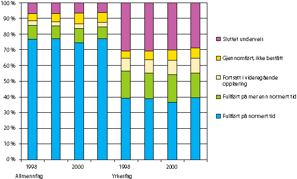 Figur 3.7 Status fem år etter skolestart for elever på allmennfaglige
 og yrkesfaglige studieretninger for årskullene 1998, 1999,
 2000 og 2001