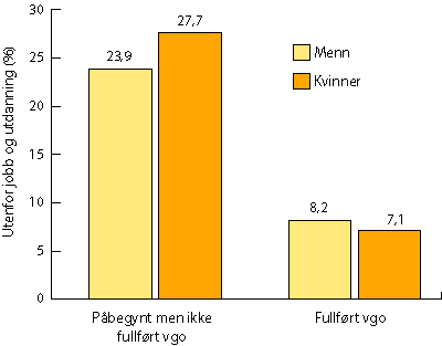 Figur 3.8 Andel 20-24-åringer utenfor jobb og utdanning, etter
 fullførtstatus i videregående opplæring