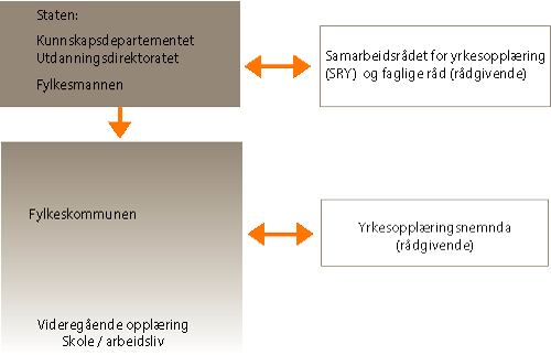 Figur 3.9 Ansvarsfordeling