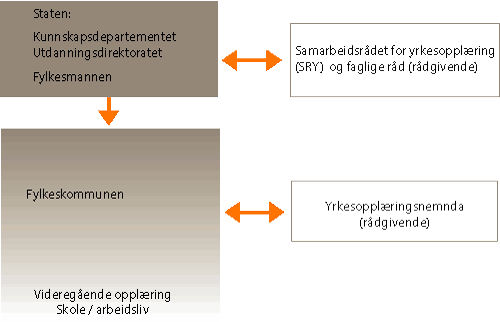 Figur 3.9 Ansvarsfordeling
