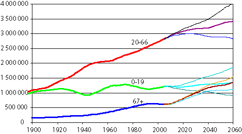 Figur 4.1 Antall personer i brede aldersgrupper. Registrert 1900-2007
 og framskrevet til 2060