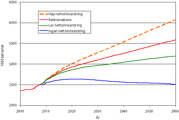 Figur 4.2 Framskrivinger av arbeidsstyrken under ulike forutsetninger
 om nettoinnvandringen. 1000 personer. Forutsetninger basert på befolkningsframskrivingene
 2008 og nytt pensjonssystem.