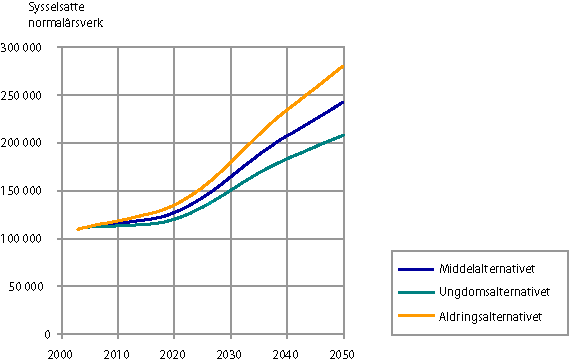 Figur 4.3 Sysselsettingsbehovet i pleie- og omsorgssektoren (2005-2050)
 ved ulike forutsetninger i befolkningsframskrivingen.