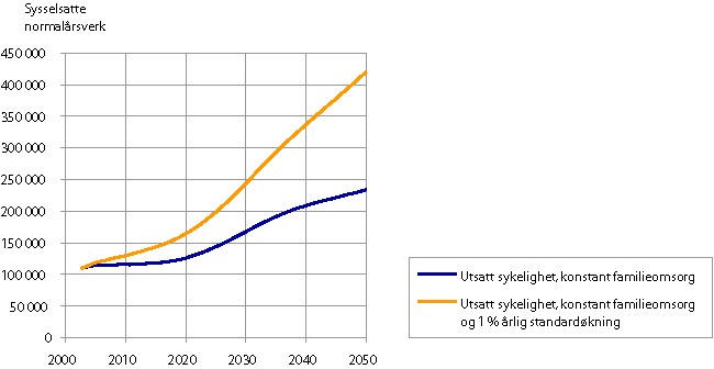 Figur 4.4 Sysselsetting i pleie- og omsorgssektoren ved en standardøkning,
 1 prosent vekst i standard hvert år