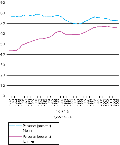 Figur 4.5 Andel kvinner og menn i arbeidsstyrken 1972-2005