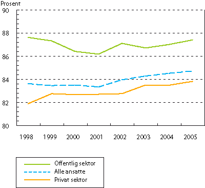 Figur 4.6 Kvinners lønn i prosent av menns lønn per
 3. kvartal 1998-2005. Gjennomsnittlig månedslønn
 per heltidsekvivalent. Alle ansatte1