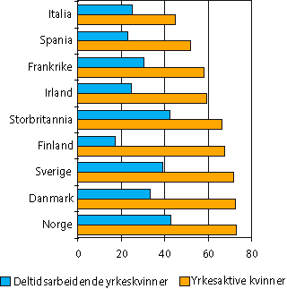 Figur 4.7 Yrkesaktive og deltidsarbeidende kvinner 15-64 år.
 Utvalgte land. 3. kvartal