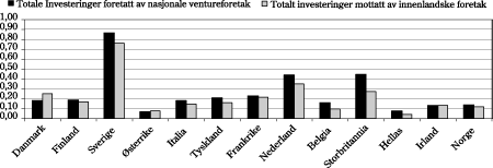 Figur 2.1 Investeringer foretatt av ventureforetak i 2001 i prosent av BNP1