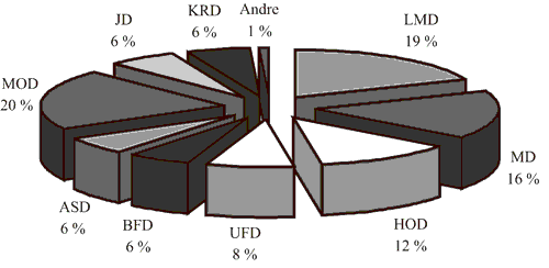 Figur 2.1 Årsverk fordelte etter departementsområde.
 Kjelde Fylkesmannsembeta. Data frå haust 2005, før
 endringane i departementsinndelinga vart sette i verk.