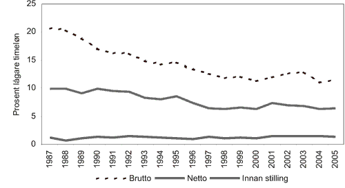 Figur 3.2 Tre mål på lønsforskjellar mellom
 kvinner og menn i staten. 1987-2004. Prosent lågare
 timeløn for kvinner.