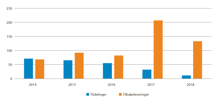 Figur 7.1 Utvikling i tildeling og tilbakelevering av 5-sifrede nummer
