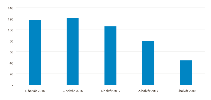 Figur 7.2 Reduksjon i antall ringeminutter fra mobiltelefon til 5-sifrede nummer (målt i 1000 minutter)

