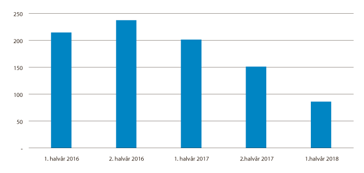 Figur 7.3 Reduksjon i omsetning fra mobiltelefon til 5-sifrede nummer (målt i 1 000 kroner)
