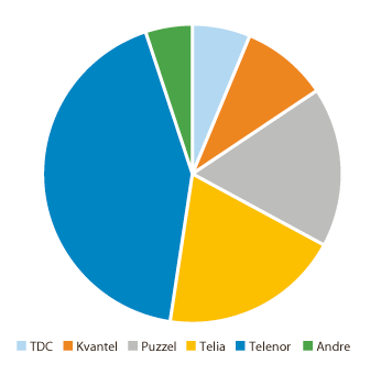 Figur 7.4 Forenklet oversikt over nummerfordeling for tilbydere ansvarlig for drift av 5-sifrede nummer
