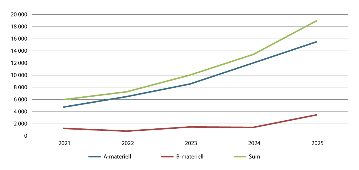 Figur 1.1 Utvikling i verdi av eksporten av forsvarsmateriell 2021–2025 (A- og B-materiell) i milliarder NOK. Kapittel 3 redegjør i detalj for eksporten.