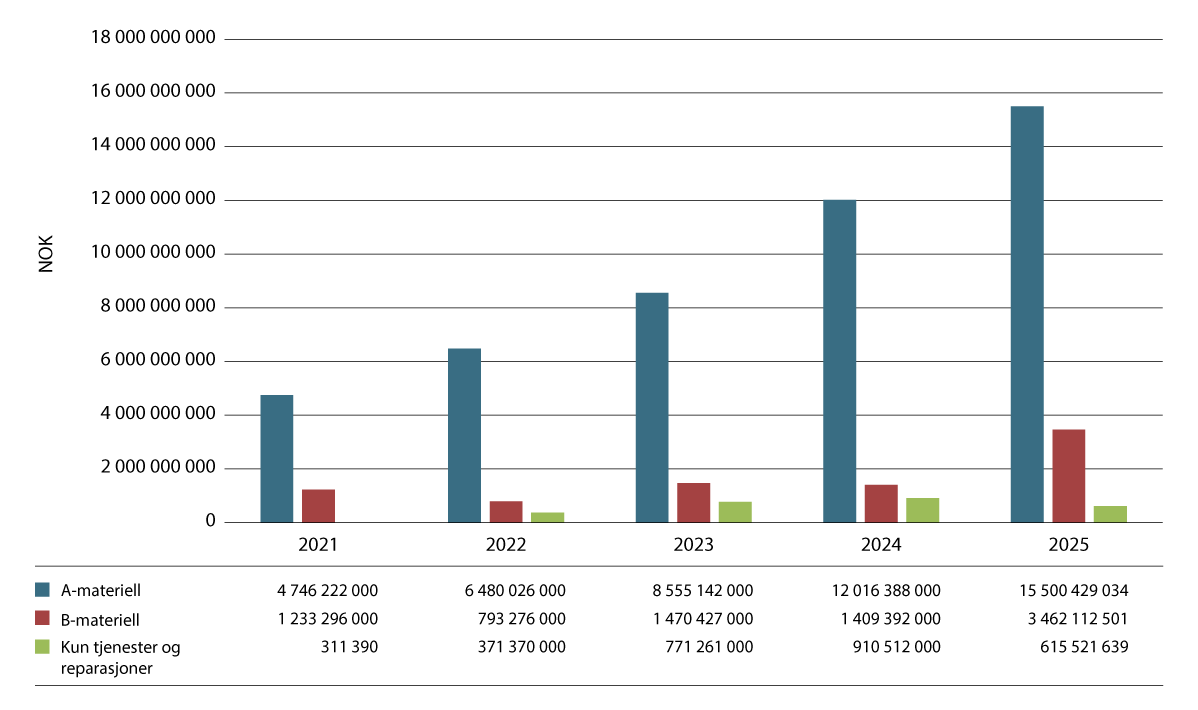 Figur 4.1 Utviklingen i verdi av eksport av forsvarsmateriell 2021–2025 i NOK