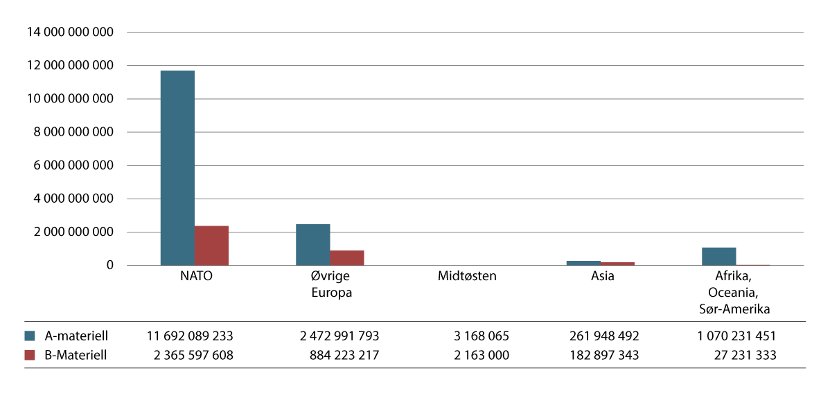 Figur 4.2 Eksport i verdi av A- og B-materiell i 2025 fordelt på regioner i NOK