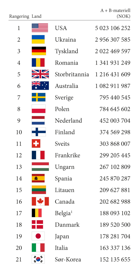 Figur 4.6 Største mottakere av forsvarsmateriell fra Norge i 2025 (over 100 MNOK)