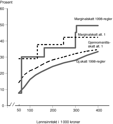 Figur 12.7 Marginalskatt og gjennomsnittsskatt for en gift lønnstaker med hjemmeværende ektefelle og uten barn med standardfradrag. 1998-regler og 
alternativ 1 (30 pst sats på alminnelig inntekt)
