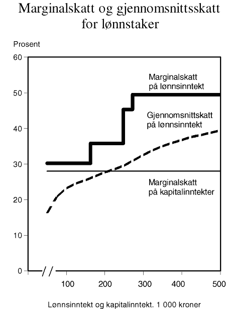 Figur 2.1 Marginalskatt og gjennomsnittsskatt for lønnstaker1 i klasse 1. 1998. Prosent