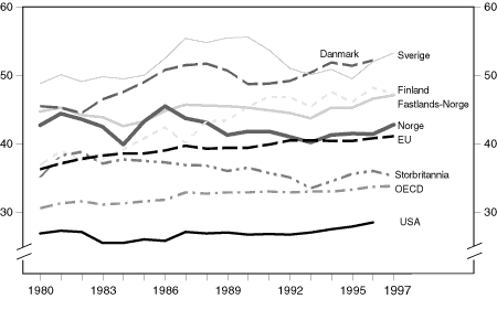 Figur 7.1 Totale skatteinntekter i prosent av BNP1 i Norge og OECD-området2.