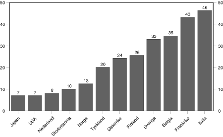 Figur 7.3 Gjennomsnittlig arbeidsgiveravgift i Norge og utvalgte OECD-land. 1996. Pst av brutto lønnsinntekt for en gjennomsnittlig industriarbeider1