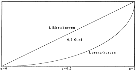 Figur 9.1 Eksempel på en Lorenz-kurve, som viser hvor stor andel av inntekten som tilfaller de u100 pst av befolkningen med de laveste inntektene.