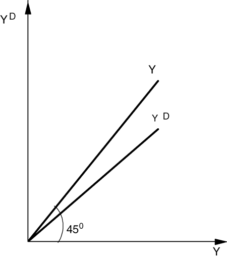 Figur 1.1 Proporsjonal flat skatt
