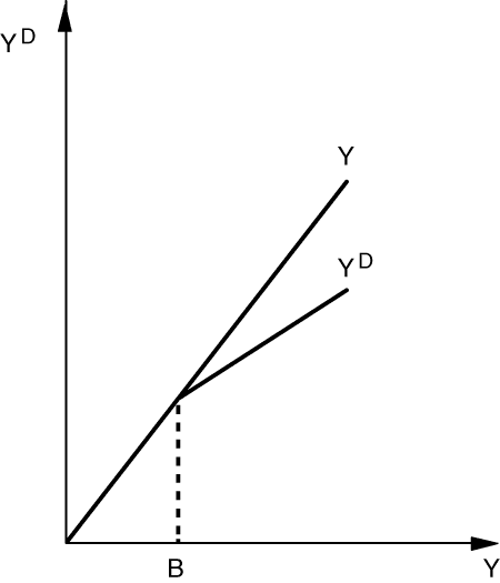 Figur 1.2 Flat skatt med bunnfradrag